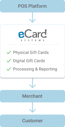 Diagram showing POS platform connected to eCard Systems providing physical gift cards, digital gift cards, and processing and reporting for merchants and customers